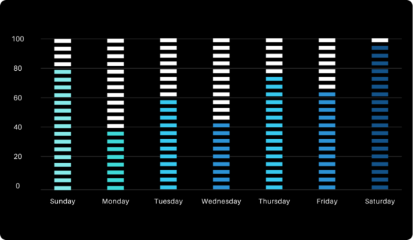 Different usage by day