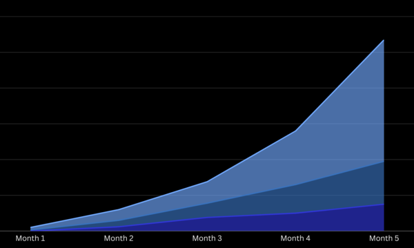 Chart with line going up