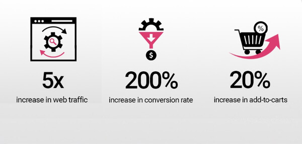 Increase conversion rates and reduce returns